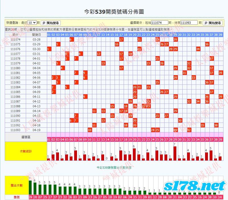 539走勢分佈圖
