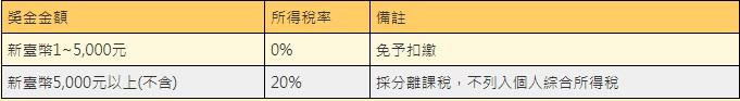 今彩五三九中獎扣稅規定