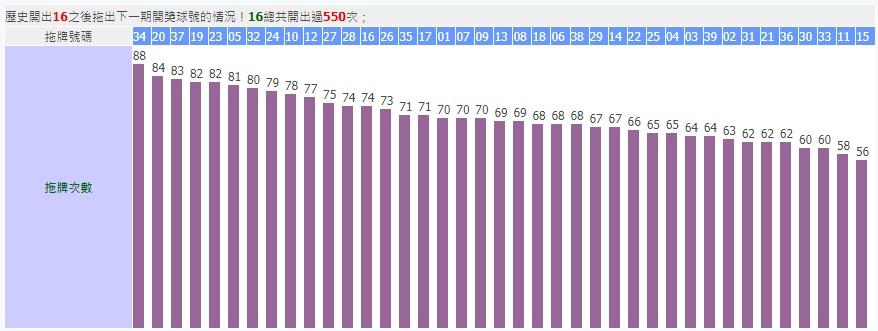 今彩539拖牌號碼表