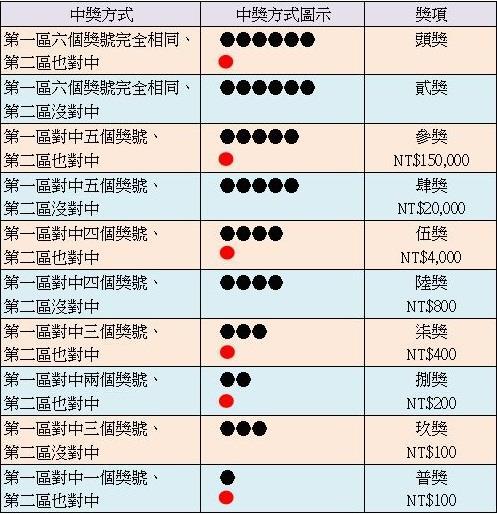 威力彩各獎項中獎圖示表