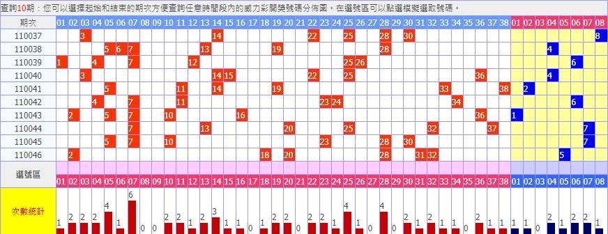 冷熱門號是威力彩中獎的關鍵之一