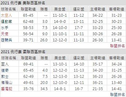 運彩分析MLB太陽城娛樂城