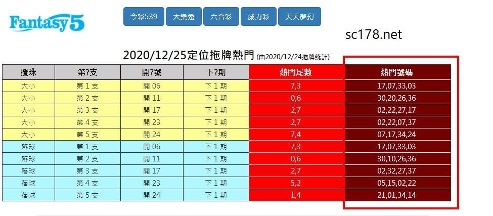 天天樂開獎熱門號碼統計