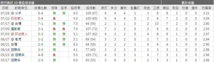 運彩分析太空人先發投手