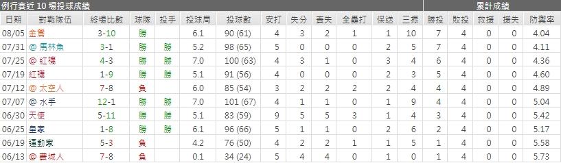 運彩分析洋基先發投手