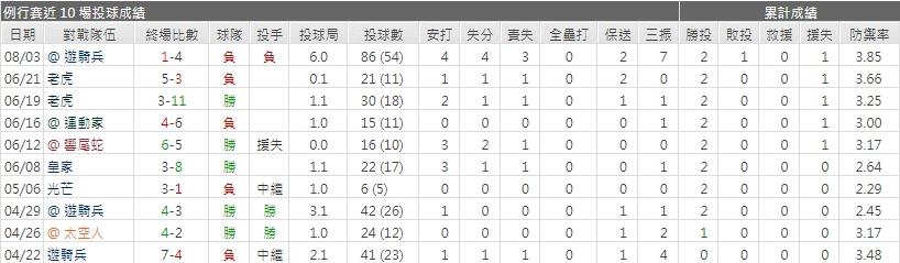 運彩分析天使先發投手