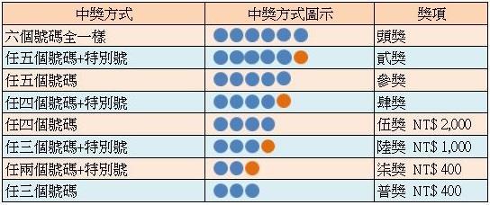 台灣彩券大樂透中獎獎號與獎金分配圖