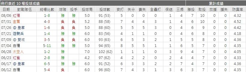 運彩分析老虎先發投手