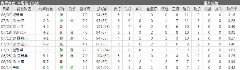 運彩分析運動家先發投手
