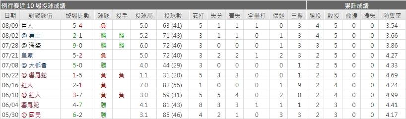 運彩分析釀酒人先發投手