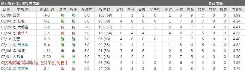 運彩分析勇士先發投手