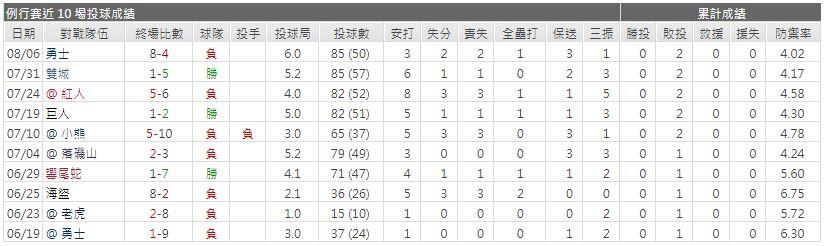 運彩分析先發投手近期表現