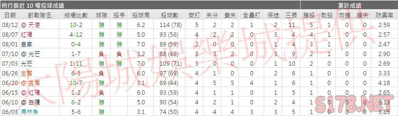運彩分析藍鳥先發投手