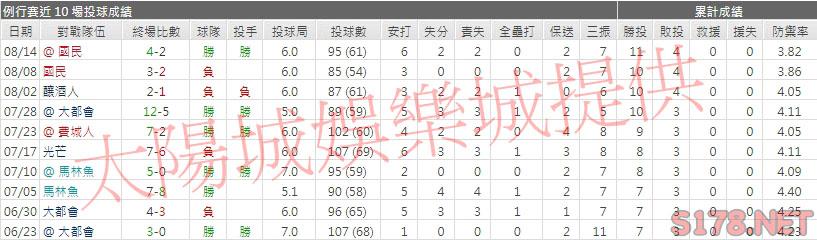 運彩分析勇士先發投手