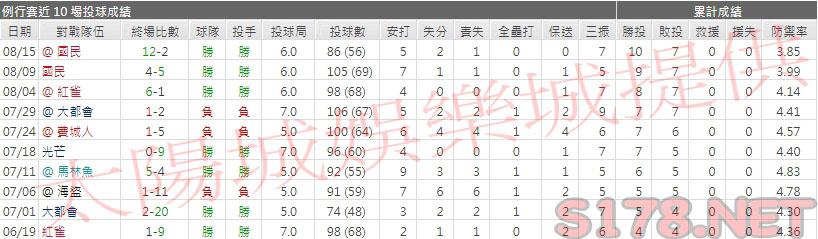 運彩分析勇士先發投手