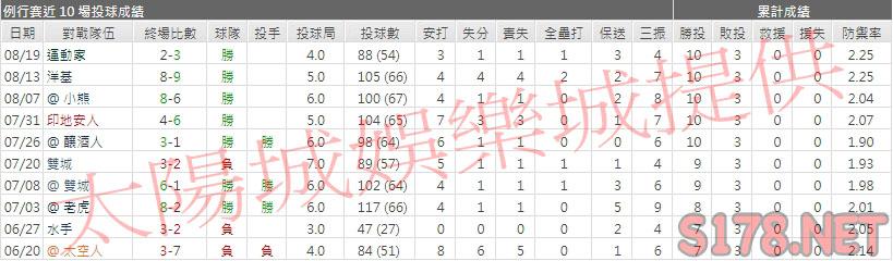 運彩分析白襪先發投手