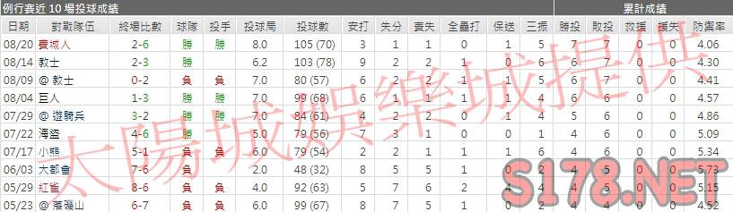 運彩分析響尾蛇先發投手