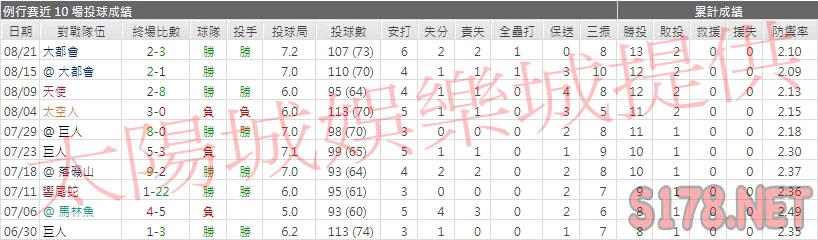 運彩分析道奇先發投手