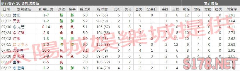 運彩分析洋基先發投手