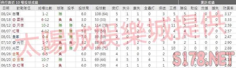 運彩分析藍鳥先發投手