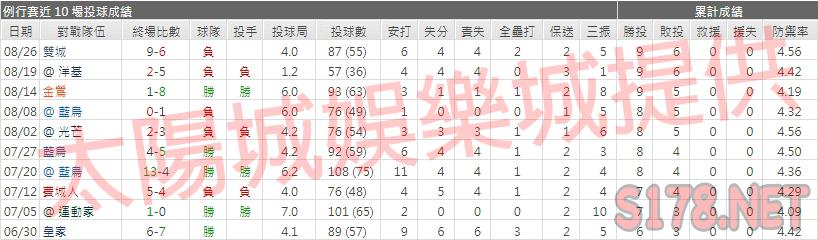 運彩分析紅襪先發投手