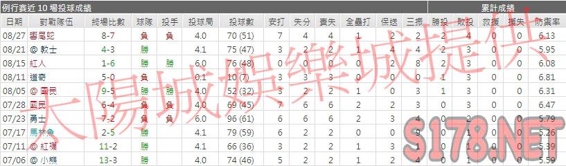 運彩分析費城人先發投手