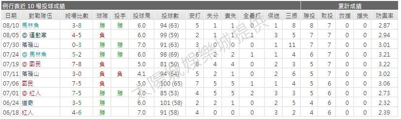 運彩分析先發投手近期表現