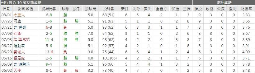 運彩分析巨人先發投手