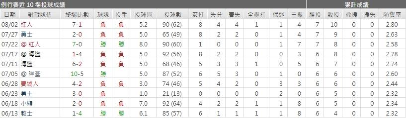 運彩分析大都會先發投手