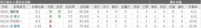 運彩分析天使先發投手