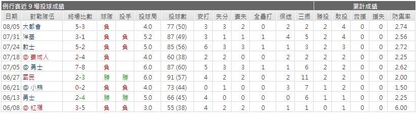 運彩分析先發投手近期表現