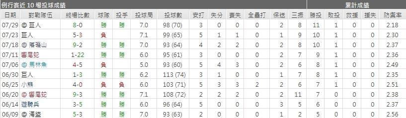 運彩分析道奇先發投手