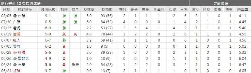 運彩分析皇家先發投手
