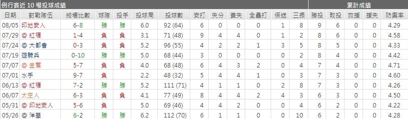 運彩分析藍鳥先發投手