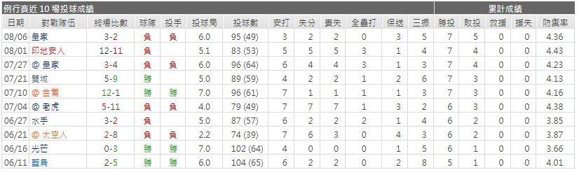 運彩分析先發投手近期表現