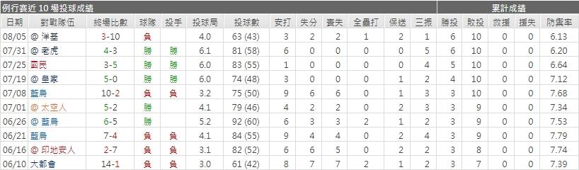 運彩分析金鶯先發投手