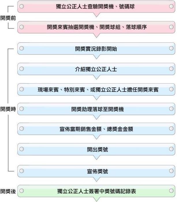 台灣彩券539大樂透中獎號碼開獎流程
