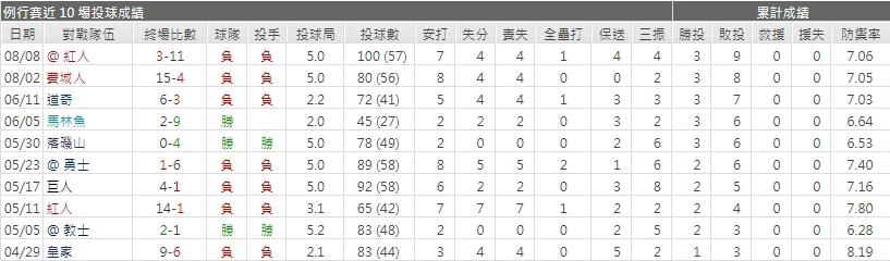 運彩分析海盜先發投手