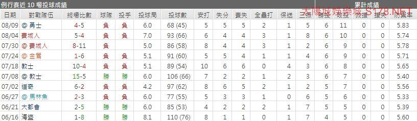 運彩分析國民先發投手