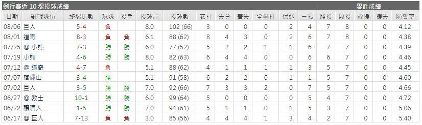 運彩分析先發投手近期表現