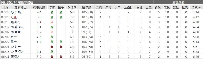 運彩分析紅人先發投手