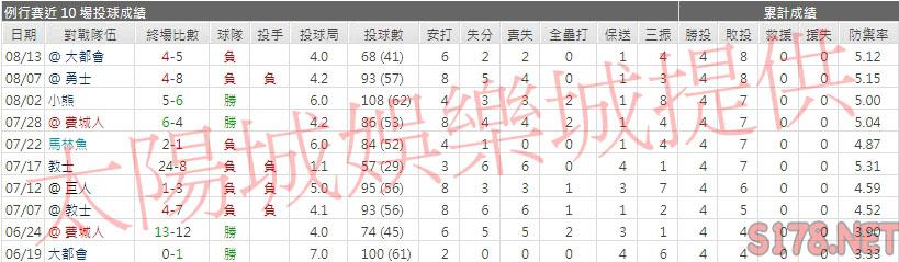 運彩分析國民先發投手