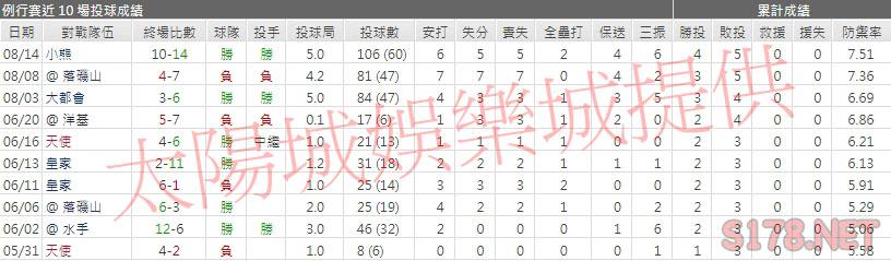 運彩分析馬林魚先發投手