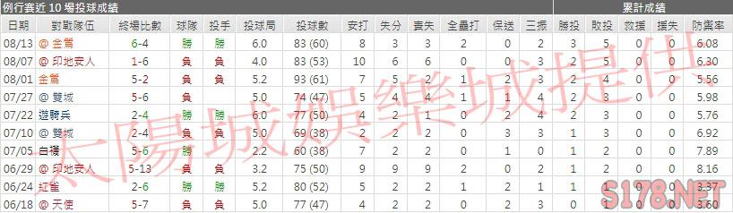 運彩分析老虎先發投手