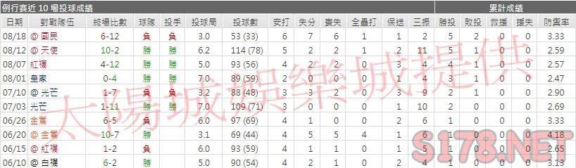 運彩分析藍鳥先發投手