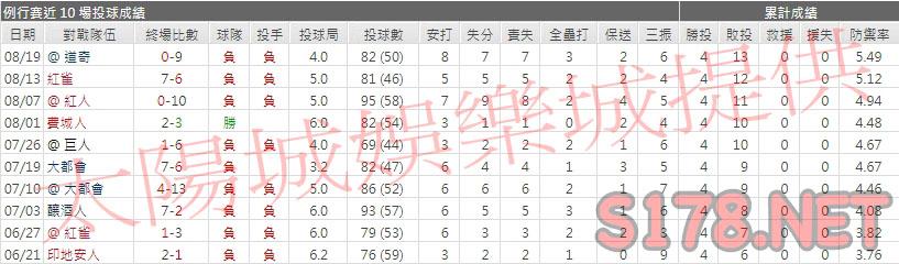 運彩分析海盜先發投手