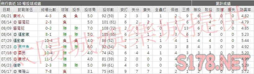 運彩分析教士先發投手