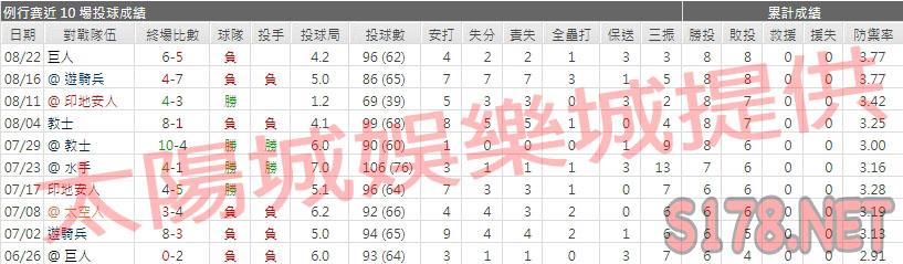 運彩分析運動家先發投手