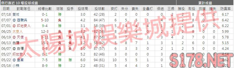 運彩分析老虎先發投手