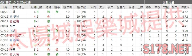運彩分析光芒先發投手